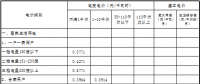 青海第四次降電價：一般工商業(yè)目錄電價、輸配電價同步降低 1.92分/千瓦時