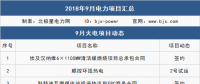 9月 111個項(xiàng)目 6件大事全解析：這些大型電廠開工/投產(chǎn)、降電價實(shí)觸發(fā)電端、特高壓引爭議...