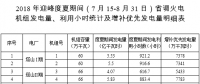 山西：2018年迎峰度夏期間省調火電機組發(fā)電量、利用小時統(tǒng)計及增補優(yōu)先發(fā)電量明細
