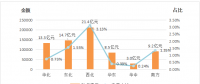 能源局：2018年上半年電力輔助服務(wù)情況通報(bào) 西北、東北和華北區(qū)域補(bǔ)償費(fèi)用最高