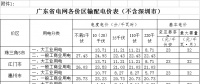廣東降低各價(jià)區(qū)輸配電價(jià) 一般工商業(yè)用電類別降低8.06分/千瓦時(shí)（附詳表）