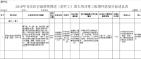 廣西2018年第三批增補自治區(qū)層面統(tǒng)籌推進重大項目報送通知：涉及火電、水電、核電等