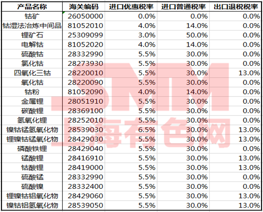 出口退稅政策確定完善！對鎳鈷鋰等儲能材料有何影響？