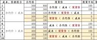 發(fā)電成本高時我該怎么賣電——深入分析發(fā)電成本、合約價格和現(xiàn)貨價格的互動關(guān)系