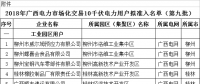 41家！廣西公示擬列入2018年電力市場(chǎng)化交易10千伏電力用戶準(zhǔn)入名單（第九批）
