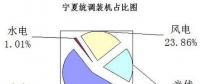 寧夏可再生能源發(fā)電補貼執(zhí)行情況調(diào)研報告