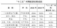 寧夏能源“十三五”規(guī)劃:2020年新增煤電1000萬千瓦以上