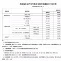 注意！三亞電價(jià)調(diào)整 居民生活用電按照這張表執(zhí)行！