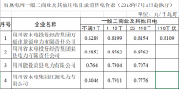四川再次降低省屬電網(wǎng)一般工商業(yè)電價 最高達20%