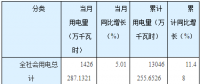 湖南省前三季度全社會(huì)用電量同比增長(zhǎng)11.48% 電力、燃?xì)忸愒鲩L(zhǎng)3.1%