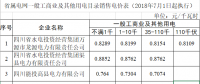 四川再次降低省屬電網(wǎng)一般工商業(yè)電價(jià) 最高達(dá)20%