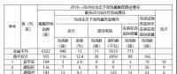 福建省需整改的6522座水電站中，南平935座，南平市水利局關(guān)于農(nóng)村水電站生態(tài)下泄流量整改工作進(jìn)展情況通報(第10期)