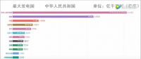 中國(guó)發(fā)電量占全球的四分之一，發(fā)電量位居世界第一