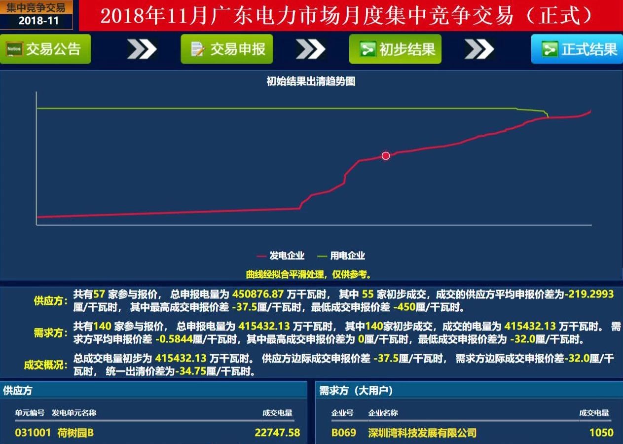 歷史三年新低！廣東11月月競(jìng)價(jià)差僅為-34.75厘/千瓦時(shí)