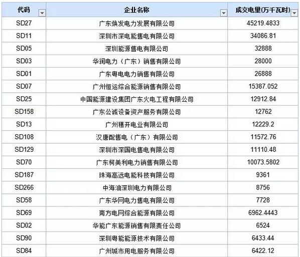 歷史三年新低！廣東11月月競(jìng)價(jià)差僅為-34.75厘/千瓦時(shí)