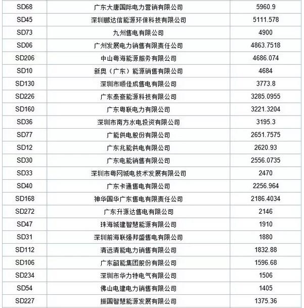 歷史三年新低！廣東11月月競(jìng)價(jià)差僅為-34.75厘/千瓦時(shí)