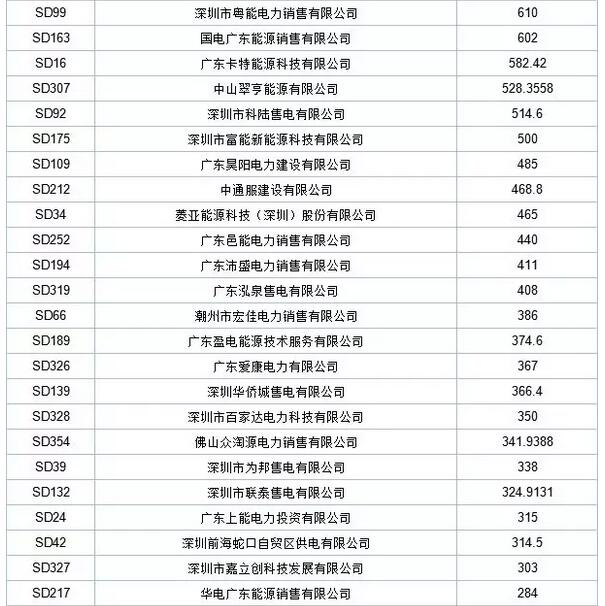 歷史三年新低！廣東11月月競(jìng)價(jià)差僅為-34.75厘/千瓦時(shí)