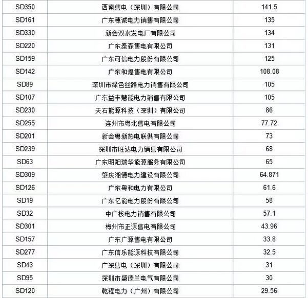 歷史三年新低！廣東11月月競(jìng)價(jià)差僅為-34.75厘/千瓦時(shí)