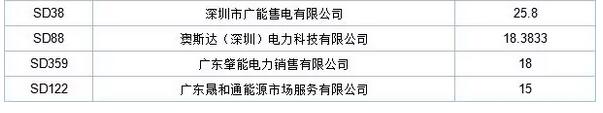 歷史三年新低！廣東11月月競(jìng)價(jià)差僅為-34.75厘/千瓦時(shí)
