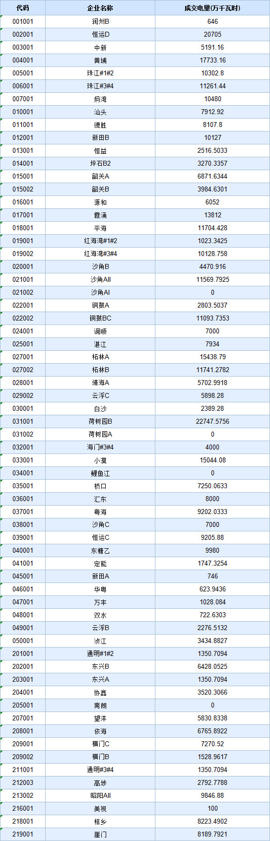歷史三年新低！廣東11月月競(jìng)價(jià)差僅為-34.75厘/千瓦時(shí)