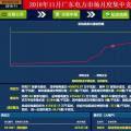 歷史三年新低！廣東11月月競價(jià)差僅為-34.75厘/千瓦時(shí)