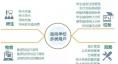  智慧能源監(jiān)控系統(tǒng)  臨港校區(qū)智慧校園較之普通大學，擁有新能源微電網(wǎng)的智慧校園可比正常校園能耗降低約25%，具有復制推廣的示范意義。