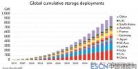 到2040年，全球儲(chǔ)能領(lǐng)域?qū)⑽?.2萬(wàn)億美元投資