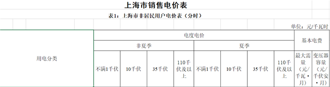 上海第四次降電價:“一般工商業(yè)及其他用電”兩部制電價平均下調(diào)7.8分錢/千瓦時