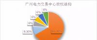 倒計時！電力交易機構股份制改造已不足兩月，各省進展如何？