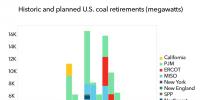 2018年美國將淘汰煤電產(chǎn)能累計達16吉瓦
