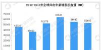五幅圖看懂全球風(fēng)力發(fā)電行業(yè)現(xiàn)狀及主要國(guó)家市場(chǎng)占比