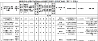 124家！湖南直接交易市場主體準入目錄（第二十四批）