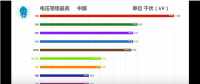 35秒，中國電網(wǎng)逆襲全世界！比輸電更牛的是發(fā)電