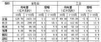 湖南1-10月全社會(huì)用電量同比增長(zhǎng)10.7% 一、三次產(chǎn)業(yè)用電量增速回落