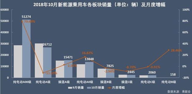 新能源乘用車企爭霸：北汽奪冠，華泰超越上汽，都是因為A00