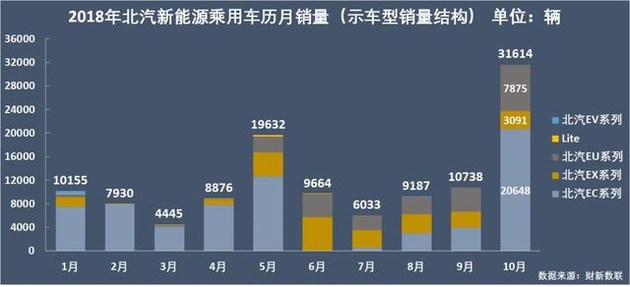 新能源乘用車企爭霸：北汽奪冠，華泰超越上汽，都是因為A00