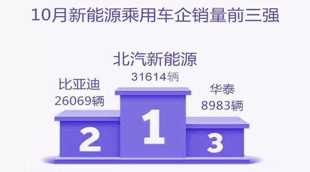 新能源乘用車企爭霸：北汽奪冠，華泰超越上汽，都是因為A00