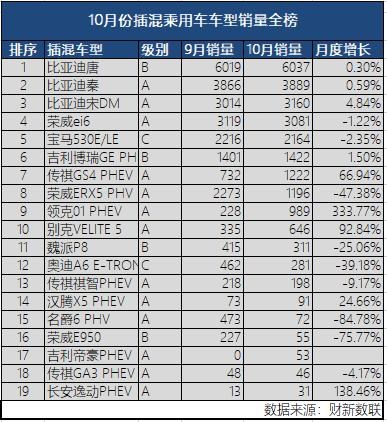 新能源乘用車企爭霸：北汽奪冠，華泰超越上汽，都是因為A00