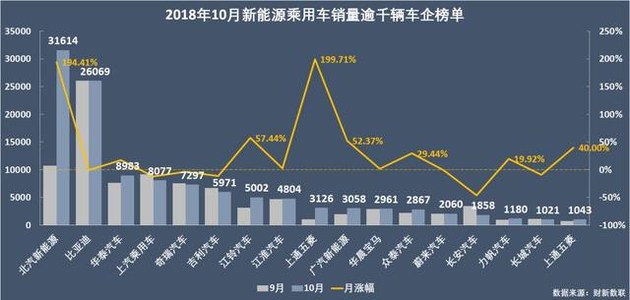 新能源乘用車企爭霸：北汽奪冠，華泰超越上汽，都是因為A00