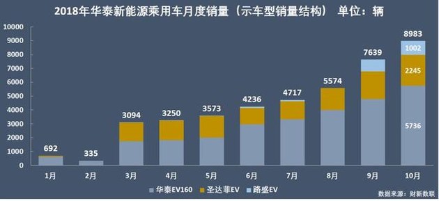 新能源乘用車企爭霸：北汽奪冠，華泰超越上汽，都是因為A00