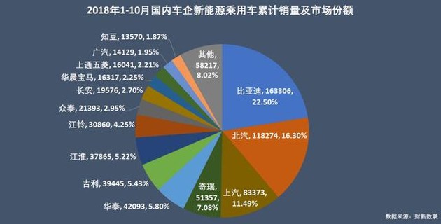 新能源乘用車企爭霸：北汽奪冠，華泰超越上汽，都是因為A00
