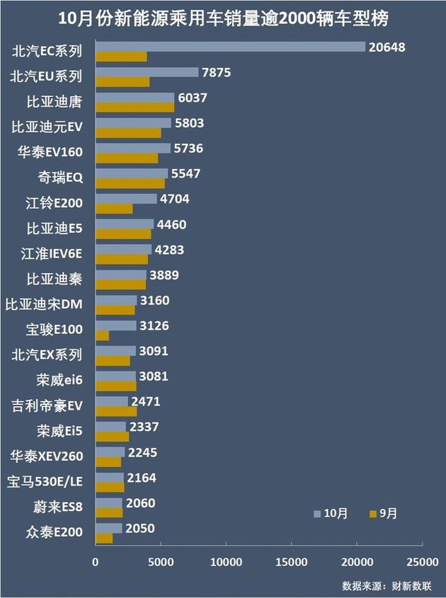 新能源乘用車企爭霸：北汽奪冠，華泰超越上汽，都是因為A00