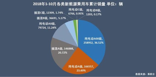 新能源乘用車企爭霸：北汽奪冠，華泰超越上汽，都是因為A00