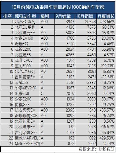 新能源乘用車企爭霸：北汽奪冠，華泰超越上汽，都是因為A00