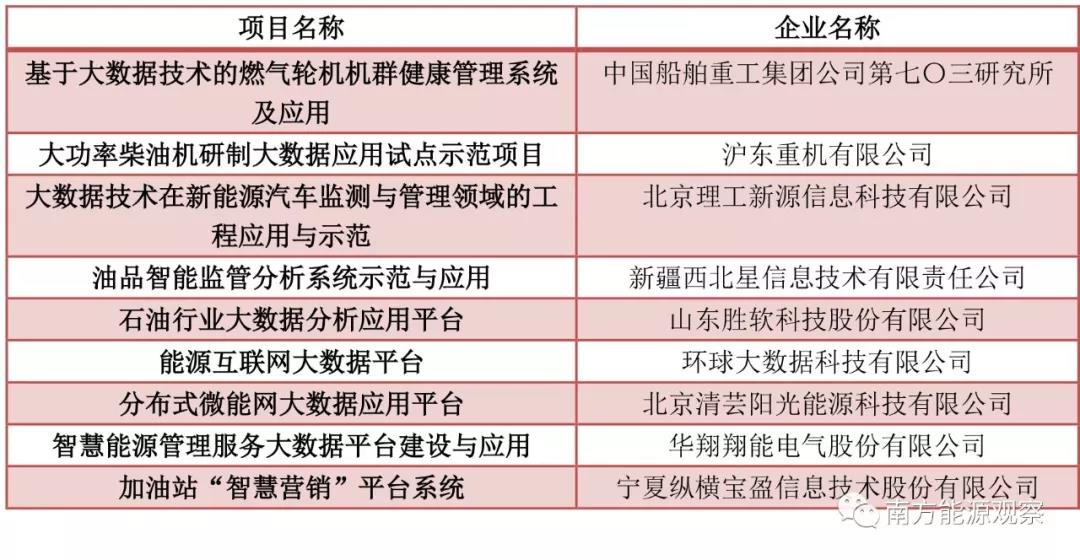 大唐、南網(wǎng)、中石化，能源央企的數(shù)字化轉(zhuǎn)型哪家更犀利？