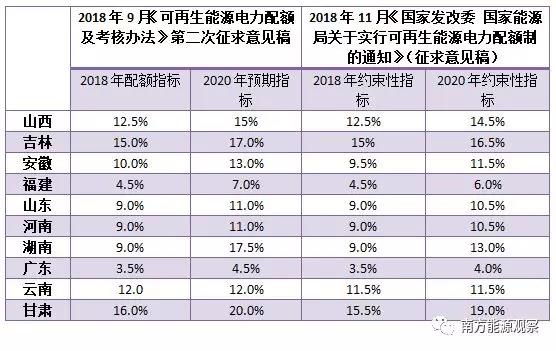 配額考核2019年開始，電力交易機構指導市場主體完成配額電力交易