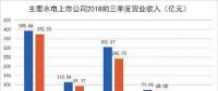 水電上市公司陸續(xù)披露2018年三季報(bào)： 整體業(yè)績上升 龍頭股更搶眼