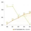 繁榮下的隱憂：三年后中國(guó)天然氣消費(fèi)將迎來(lái)衰退？