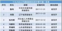 十九大以來(lái)20余能源“老虎”被查處 最多貪逾1億元、有2427張存折