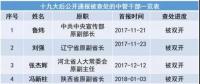 十九大以來20余能源“老虎”被查處 最多貪逾1億元、有2427張存折